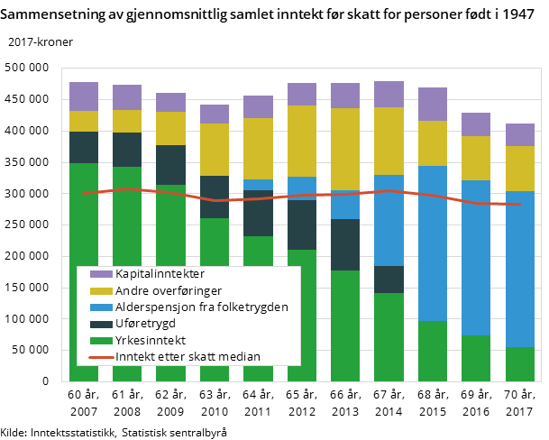Figur 6. Sammensetning av gjennomsnittlig samlet inntekt før skatt for personer født i 1947