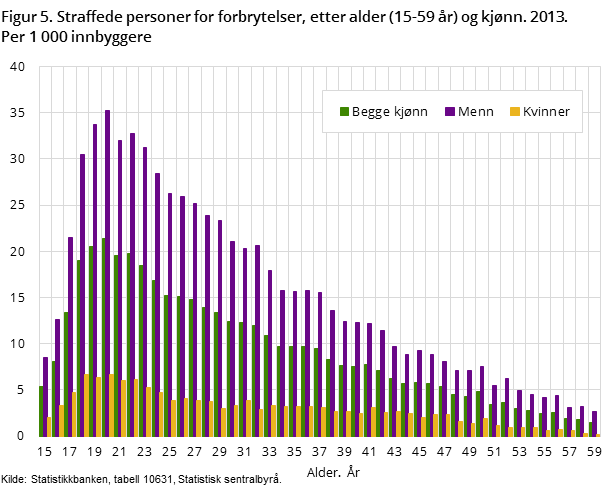 Figur 5. Straffede personer for forbrytelser, etter alder (15-59 år) og kjønn. 2013. Per 1 000 innbyggere Figur 5. Straffede personer for forbrytelser, etter alder (15-59 år) og kjønn. 2013. Per 1 000 innbyggere