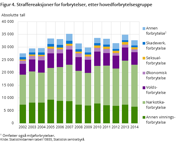 Figur 4. Straffereaksjoner for forbrytelser, etter hovedforbrytelsesgruppe Figur 4. Straffereaksjoner for forbrytelser, etter hovedforbrytelsesgruppe